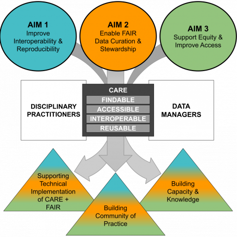 Conceptual figure of grant aims (three aims listed in circles at top) and grant outcomes (three outcomes listed in triangles at bottom), with arrows connecting aims and outcomes. The arrows filter through two middle sections in squares, showing the CARE and FAIR principles as well as the two primary communities this grant serves.