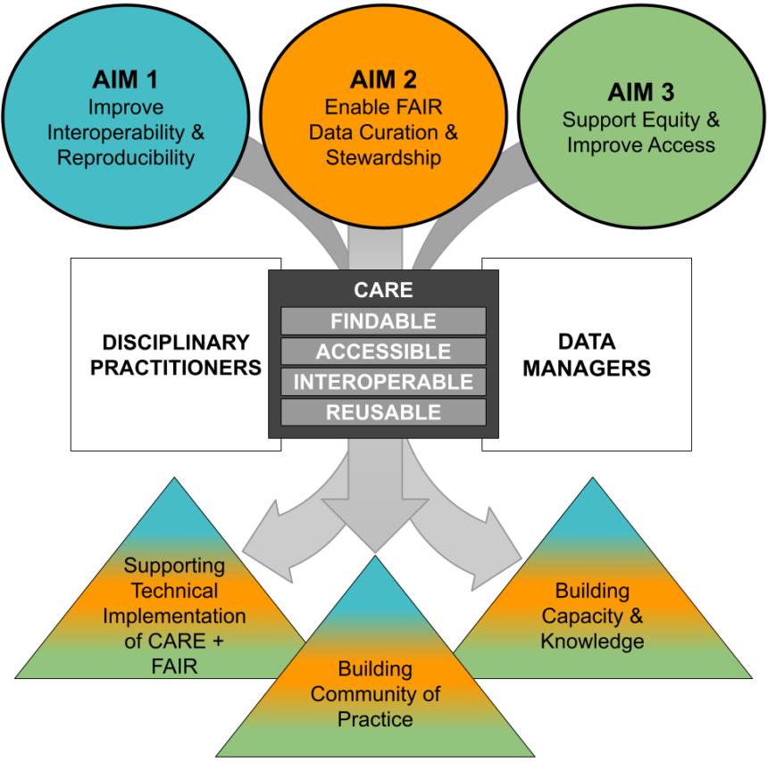 Conceptual figure of grant aims (three aims listed in circles at top) and grant outcomes (three outcomes listed in triangles at bottom), with arrows connecting aims and outcomes. The arrows filter through two middle sections in squares, showing the CARE and FAIR principles as well as the two primary communities this grant serves.